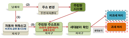 개선후 감면차량 관리 체계