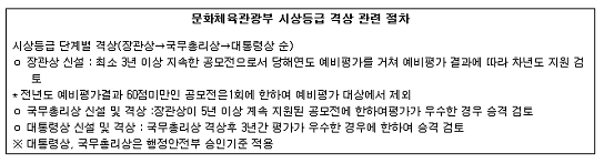 문화체육관광부 시상등급 격상 관련 절차