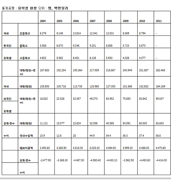 출처 : 한국교육개발원 교육통계연보, 교과부 자체조사, 국립국제교육원, 한국은행 경제통계시스템
