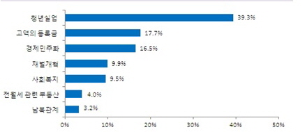 가장 우선적으로 해결해야 할 사회적 가제는?