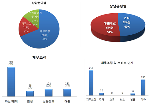 상담 통계: 1,258건(근무일 기준 1일평균 : 13건 / ‘12.11.15기준