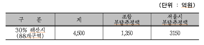 조합 사용비용 추정(자료/서울시 제공)