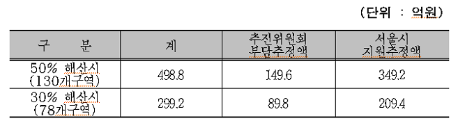  추진위 매몰비용 지원 소요액 추정(자료/서울시 제공)