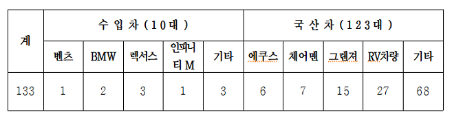 공매차량 차종별 현황