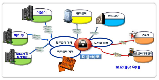 하도급대금 이외 노무비, 장비/자재대금 지급보장 및 실시간 확인
