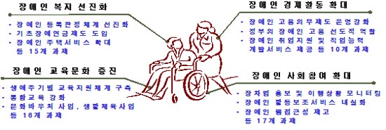 복지부가 밝힌  ‘장애인의 권리에 기반한 참여확대와 통합사회 구현’을 비전으로 4개 분야 4대 목표 58개 과제 추진 주요내용  