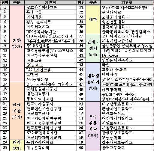 2012년 제1회 대한민국 교육기부 대상 수상 기관 명단 &copy;박철호