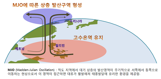 태풍발생환경 모식도