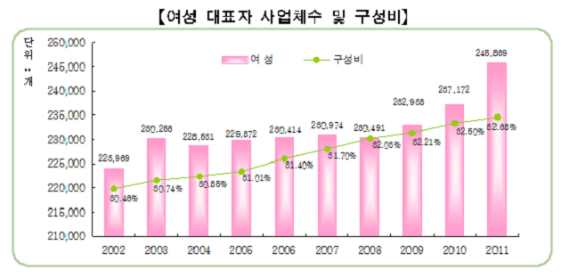 여성 대표자 사업체수 및 구성비