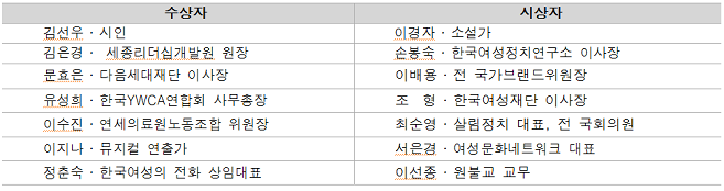 수상자 및 시상자 명단