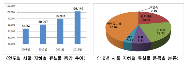  연도별 서울 지하철 유실물 증감 추이           ’12년 서울 지하철 유실물 품목별 분류