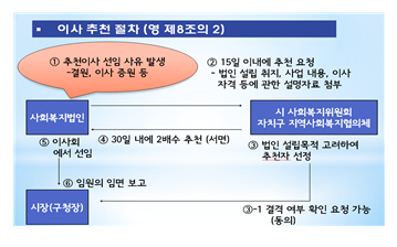 외부추천이사 선임절차