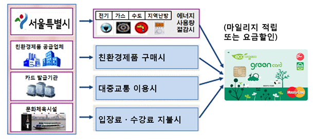  에코마일리지카드 사용시의 마일리지 적립 흐름도