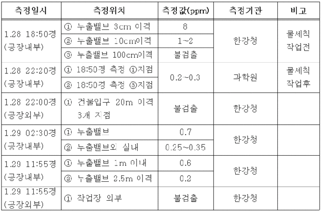 ▲ 사고지점 및 주변 불산 측정결과     &copy;한강유역환경청 