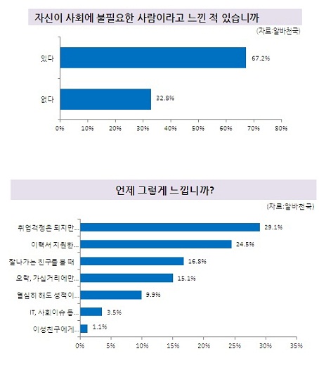 20대 10명중 7명은 자신이 사회에 전혀 도움이 되지 않는 불필요한 존재라고 생각하는 이른바 ‘잉여족’이라고 느낀 적이 있는 것으로 조사됐다