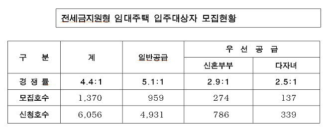 전세금지원형 임대주택 입주대상자 모집현황