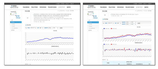 주택유형별 실거래가격지수
