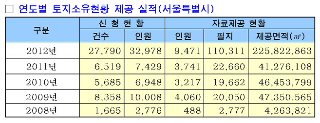조상땅 찾기’ 연도별 추진실적