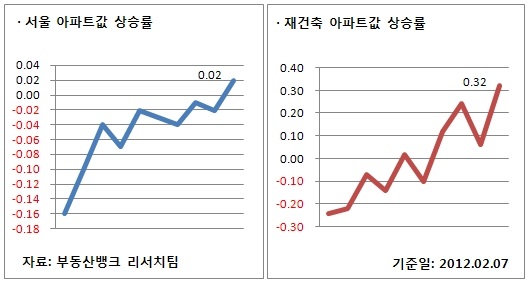 2월 1주 매매시황