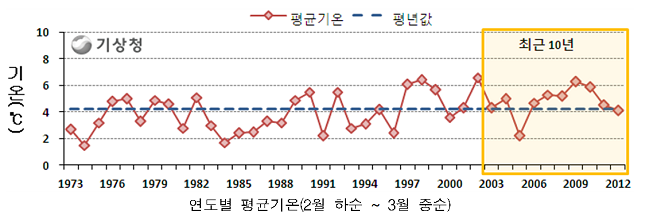  2월 하순 ~ 3월 중순. 최근 10년간의 기후 특성
