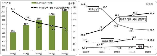 65세이상 인구 및 부양할 생산인구수 추이(좌) 부모 노후 생계에 대한 책임 의식(우)