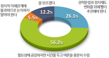 ‘개헌론’ 관련 여론 충분히 수렴해야