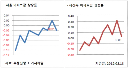 2월 2주 매매시황