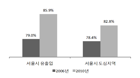 서울시 관련 나홀로 차량 비율 