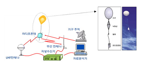 라디오존데 관측