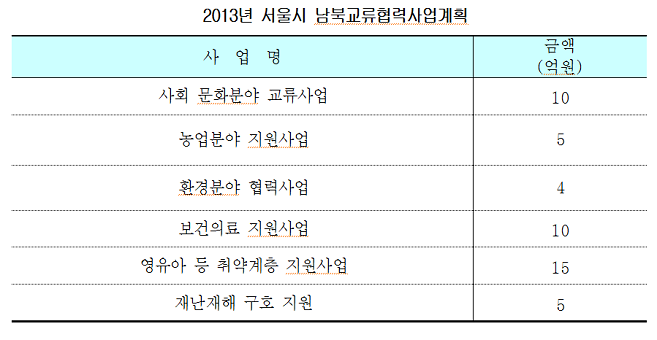 2013년 서울시 남북교류협력사업계획