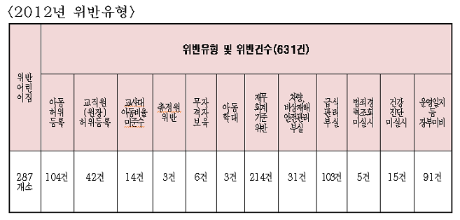 2012년  위반유형