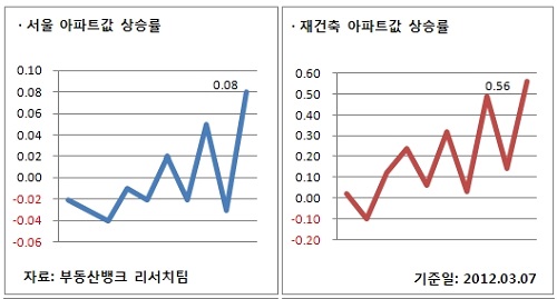 3월 1주 매매시황
