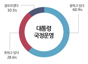 대통령 국정운영