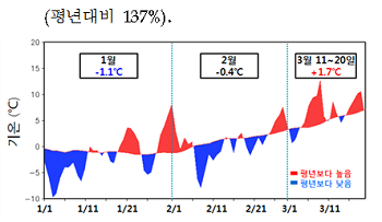 최근 3개월 평균기온