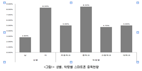 성별, 학령별 스마트폰 중독현황 