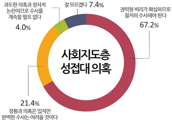 사회지도층 성접대 의혹 수사 관련 여론조사