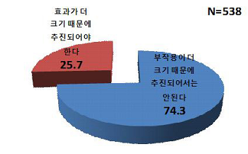 대형마트 품목제한에 대한 입장(%)
