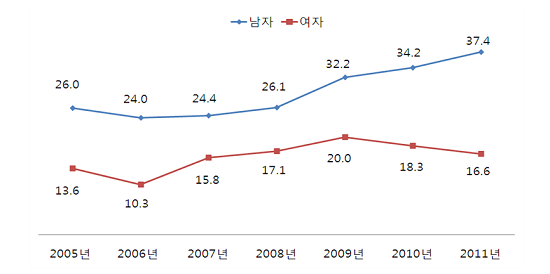 성별 자살률 추이
