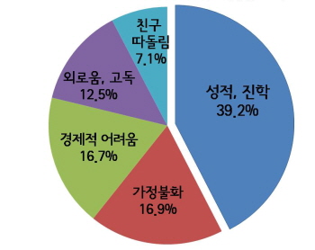 13~19살 청소년 자살 충동 이유(2012년 통계청 자료)