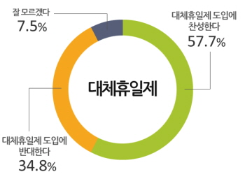 모노리서치 조사, 대체휴일제 찬반 설문결과