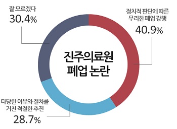 진주의료원 폐업 논란 관련 설문조사