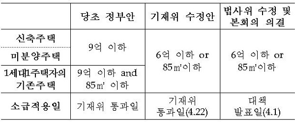 4.1 부동산 대책 중 양도세 한시감면 국회 통과