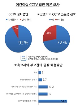 어린이집 cctv 법안 의견