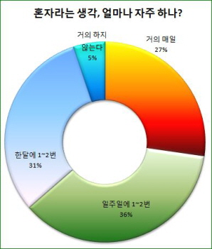직장인 혼자라는 생각 얼마나 자주 하나