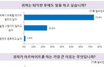 50대 베이비붐 세대 73.9%, “체력이 허락할 때까지 일하고 싶다