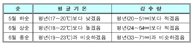 1개월(5월 하순～6월 중순) 전망