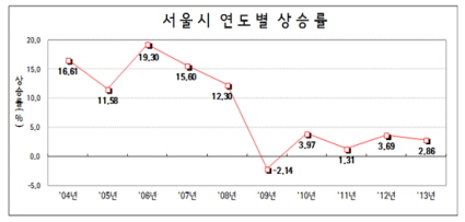 연도별 개별공시지가 변동률