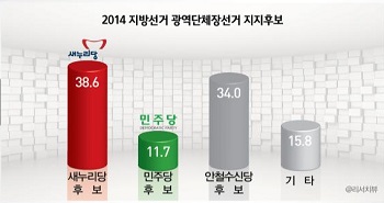 2014 광역단체장선거 “새누리당(38.6%) > 安신당(34.0%) > 민주당(11.7%)”
