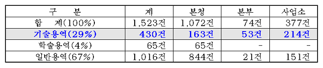 2012년 용역발주 현황 