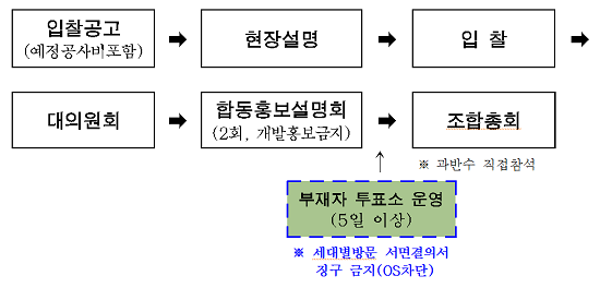 시공자 선정절차